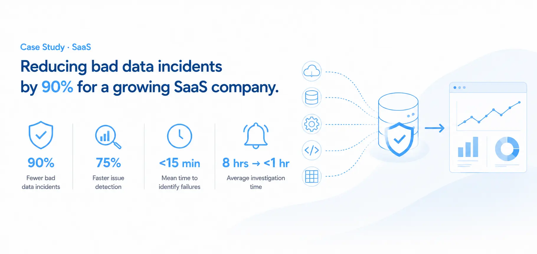 Reducing bad data incidents by 90% for a growing SaaS company.
