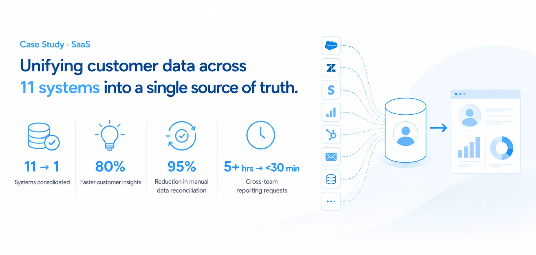 Unifying customer data across 11 systems into a single source of truth.