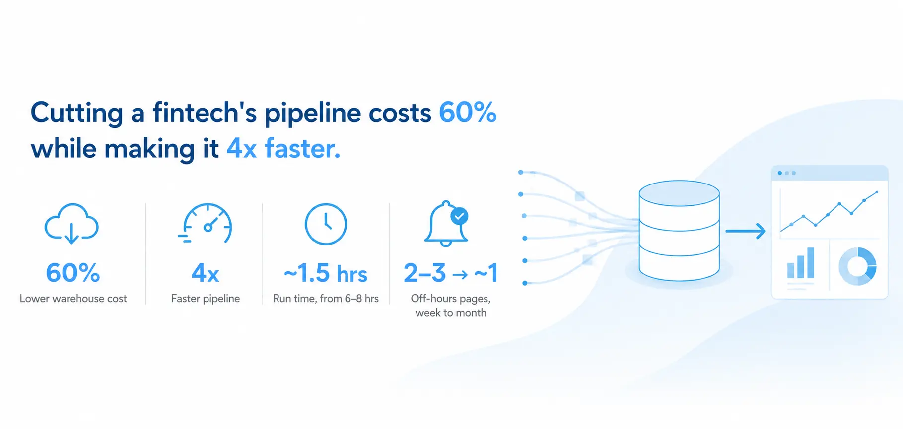 Cutting a fintech's pipeline costs 60% while making it 4x faster.