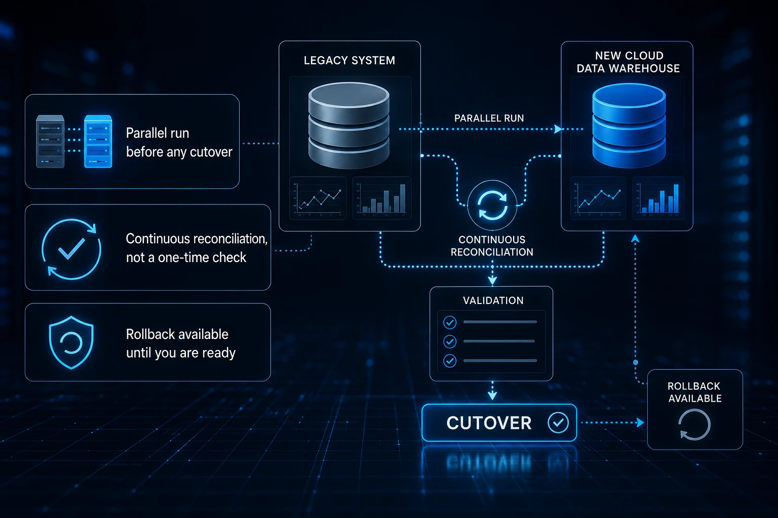 Migration de-risking and cutover