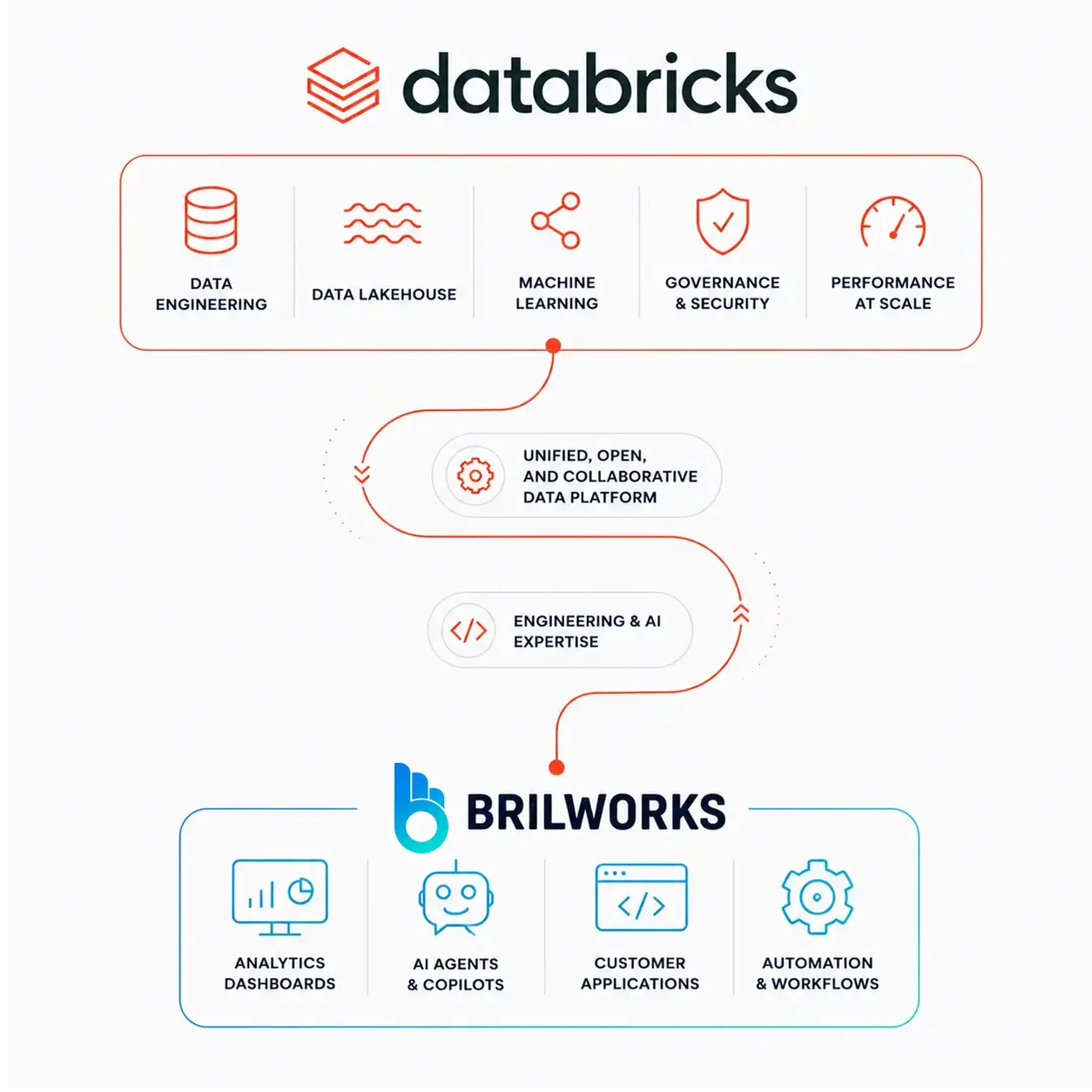 Databricks lakehouse data engineering and AI platform