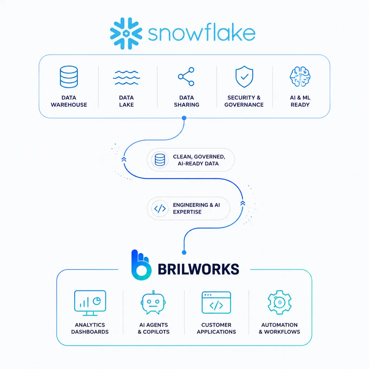 Snowflake data engineering and AI platform